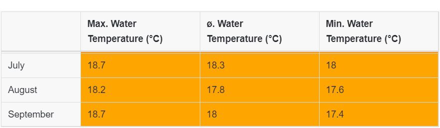 Ocean water temperature September Sydney